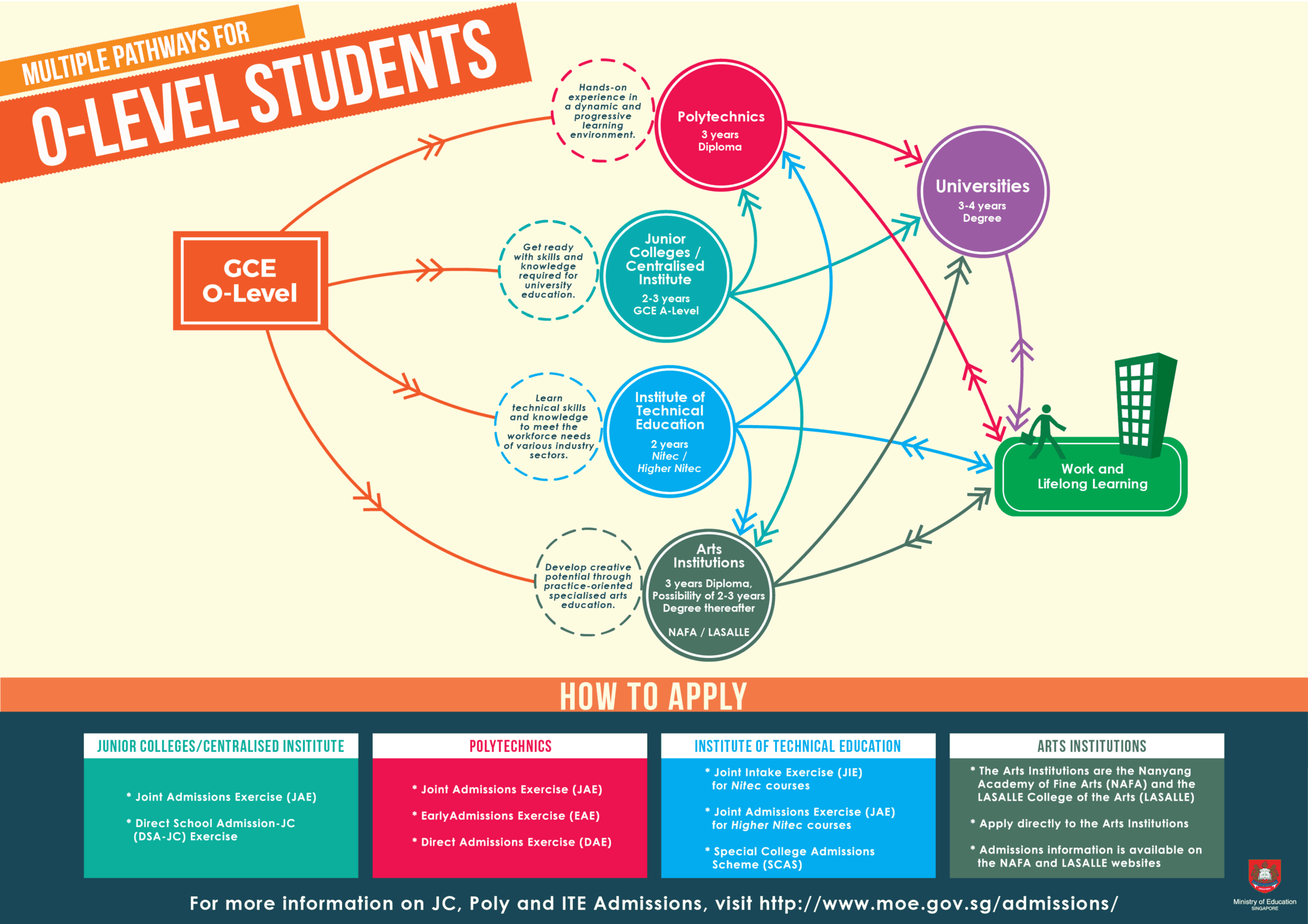 Multiple pathways for O-level students